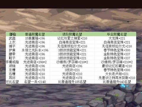 dnf装备附魔怎么弄[图2]