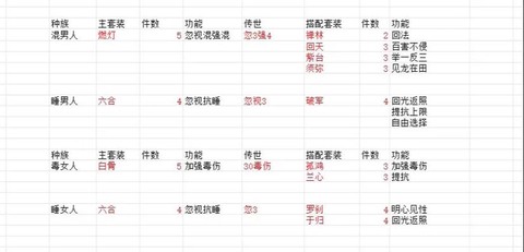 大话2怎么收录套装[图1]