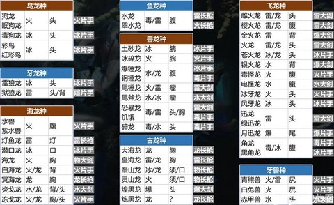 怪物猎人肉质表怎么看