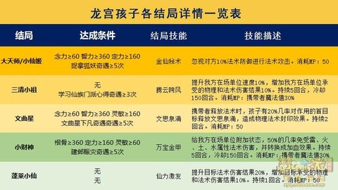 梦幻西游孩子怎么升级[图2]