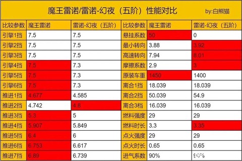 qq飞车雷诺怎么算高改