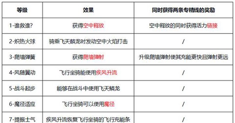 激战2怎么获得特性点