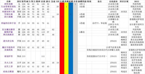 魔兽世界装备怎么获得[图2]